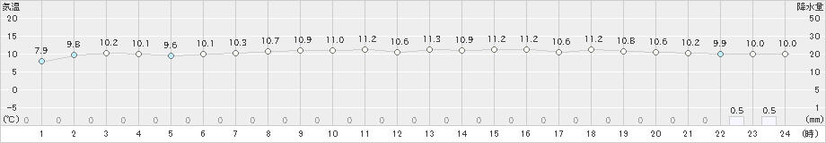 木古内(>2021年05月13日)のアメダスグラフ