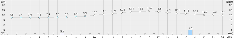 せたな(>2021年05月13日)のアメダスグラフ