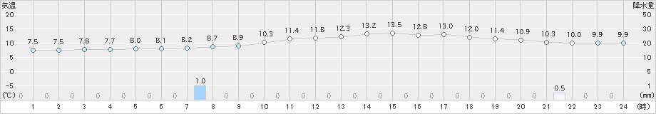 今金(>2021年05月13日)のアメダスグラフ