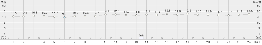 奥尻(>2021年05月13日)のアメダスグラフ