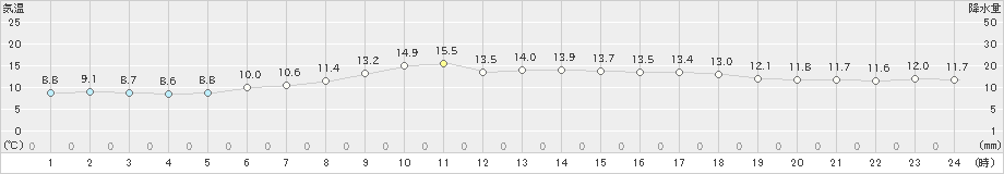 熊石(>2021年05月13日)のアメダスグラフ