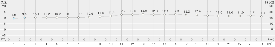 米岡(>2021年05月13日)のアメダスグラフ