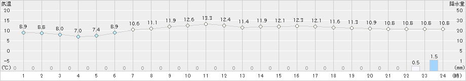 今別(>2021年05月13日)のアメダスグラフ