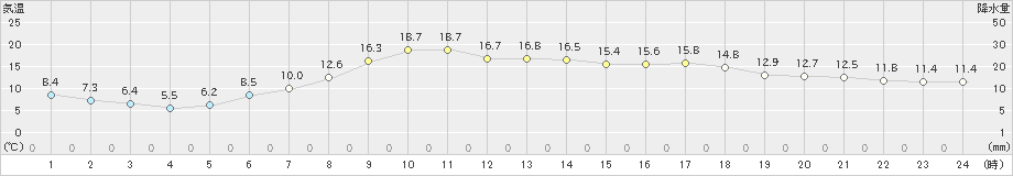 六ケ所(>2021年05月13日)のアメダスグラフ