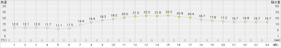 北上(>2021年05月13日)のアメダスグラフ