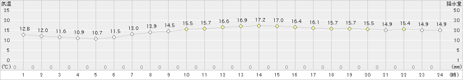 塩谷(>2021年05月13日)のアメダスグラフ