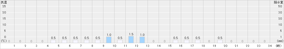 鋸南(>2021年05月13日)のアメダスグラフ