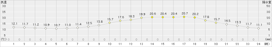 大町(>2021年05月13日)のアメダスグラフ