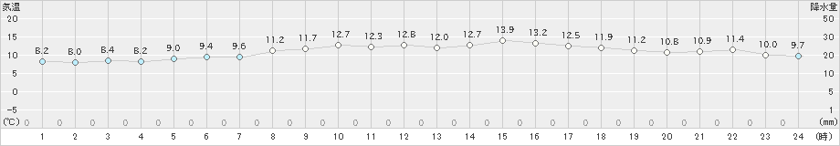 軽井沢(>2021年05月13日)のアメダスグラフ