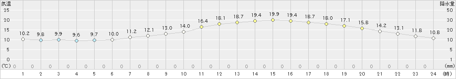 木祖薮原(>2021年05月13日)のアメダスグラフ