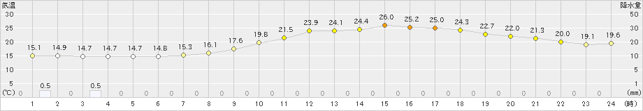 愛西(>2021年05月13日)のアメダスグラフ