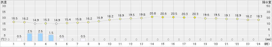 セントレア(>2021年05月13日)のアメダスグラフ