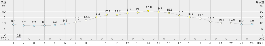 六厩(>2021年05月13日)のアメダスグラフ