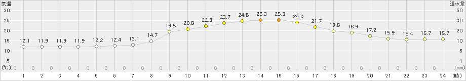 宮地(>2021年05月13日)のアメダスグラフ