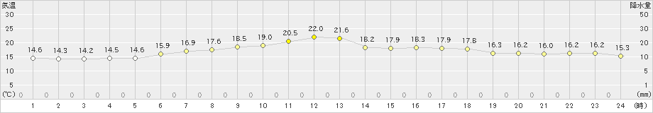 弾崎(>2021年05月13日)のアメダスグラフ