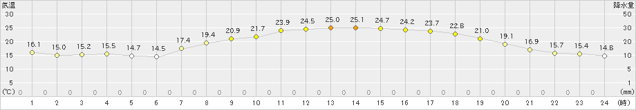 十日町(>2021年05月13日)のアメダスグラフ