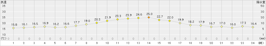 関山(>2021年05月13日)のアメダスグラフ