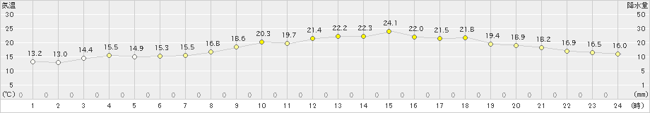 朝日(>2021年05月13日)のアメダスグラフ