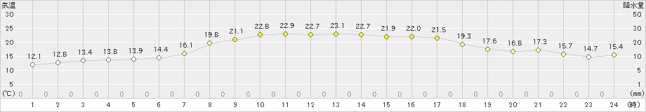 上市(>2021年05月13日)のアメダスグラフ