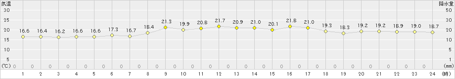 越廼(>2021年05月13日)のアメダスグラフ