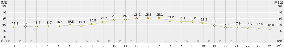 今庄(>2021年05月13日)のアメダスグラフ