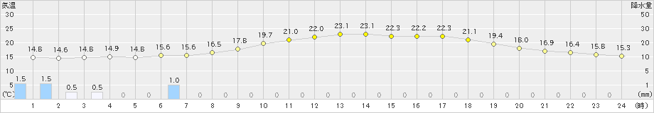 能勢(>2021年05月13日)のアメダスグラフ