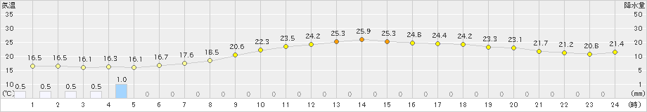 大阪(>2021年05月13日)のアメダスグラフ