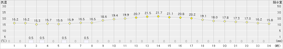 龍神(>2021年05月13日)のアメダスグラフ