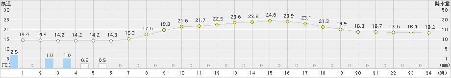 今岡(>2021年05月13日)のアメダスグラフ