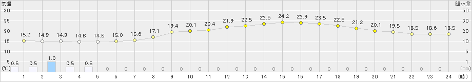 久世(>2021年05月13日)のアメダスグラフ