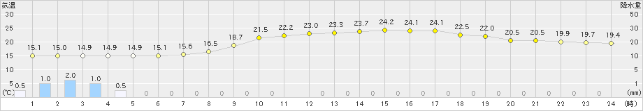 津山(>2021年05月13日)のアメダスグラフ