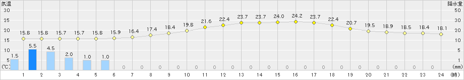 倉敷(>2021年05月13日)のアメダスグラフ