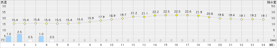 三次(>2021年05月13日)のアメダスグラフ