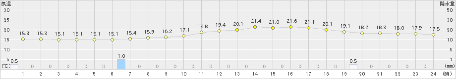 穴吹(>2021年05月13日)のアメダスグラフ