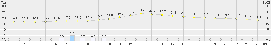 日和佐(>2021年05月13日)のアメダスグラフ