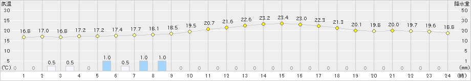 海陽(>2021年05月13日)のアメダスグラフ