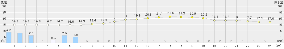 香南(>2021年05月13日)のアメダスグラフ