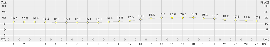 今治(>2021年05月13日)のアメダスグラフ