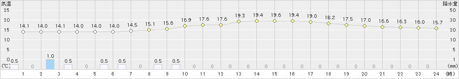 本川(>2021年05月13日)のアメダスグラフ