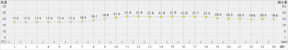 南国日章(>2021年05月13日)のアメダスグラフ