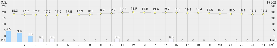 佐賀(>2021年05月13日)のアメダスグラフ