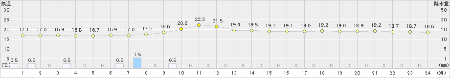 萩(>2021年05月13日)のアメダスグラフ