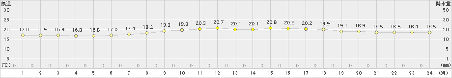 防府(>2021年05月13日)のアメダスグラフ