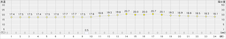 下関(>2021年05月13日)のアメダスグラフ