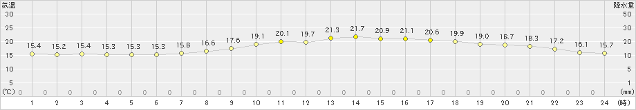 玖珠(>2021年05月13日)のアメダスグラフ