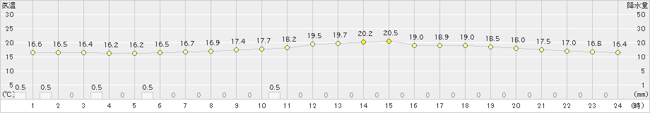 厳原(>2021年05月13日)のアメダスグラフ