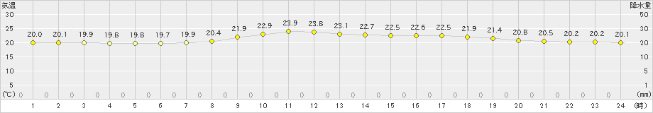 串間(>2021年05月13日)のアメダスグラフ