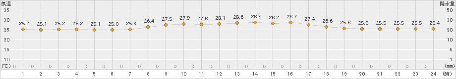 伊是名(>2021年05月13日)のアメダスグラフ