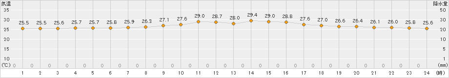 名護(>2021年05月13日)のアメダスグラフ