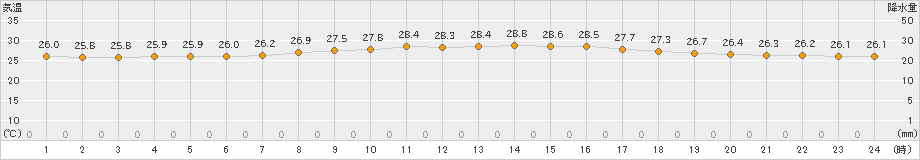 北原(>2021年05月13日)のアメダスグラフ